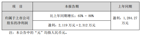 艾比森第*季度業績預增65%-80%.png