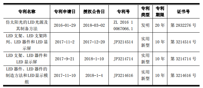 國星光電獲得發(fā)明專利與實(shí)用新型專利證書.png