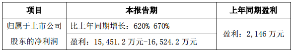 東山精密一季度業(yè)績預(yù)增620%-670%.png
