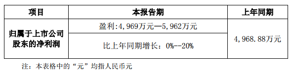 洲明科技預(yù)計一季度凈利潤4969.00萬元至5962.00萬元.png