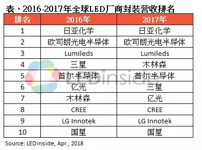 2017全球LED封裝營(yíng)收前十出爐.webp.jpg