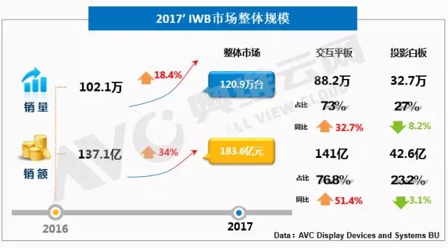 2017電子白板市場(chǎng)新場(chǎng)景、新產(chǎn)品帶動(dòng)新需求 1.webp.jpg