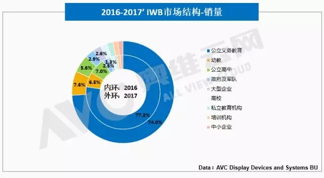 2017電子白板市場(chǎng)新場(chǎng)景、新產(chǎn)品帶動(dòng)新需求 3.webp.jpg