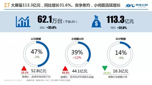 2017商顯市場增幅42% 5.webp.jpg