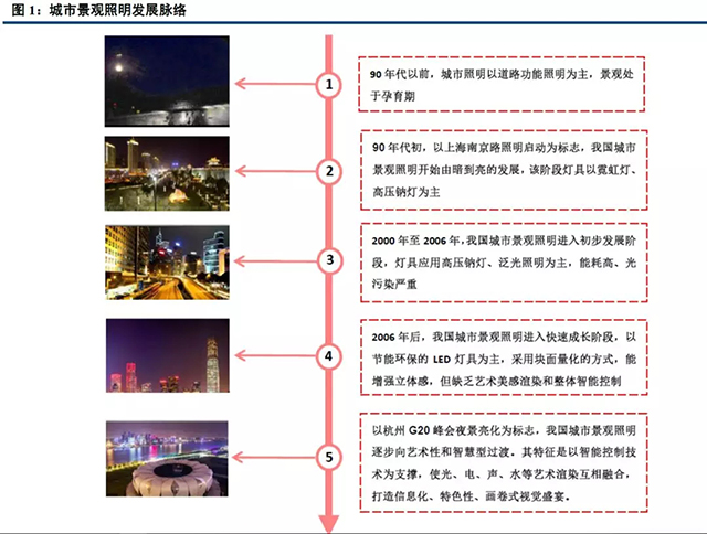 重磅報告！城市景觀照明產業深度研究（上） 1.webp.jpg