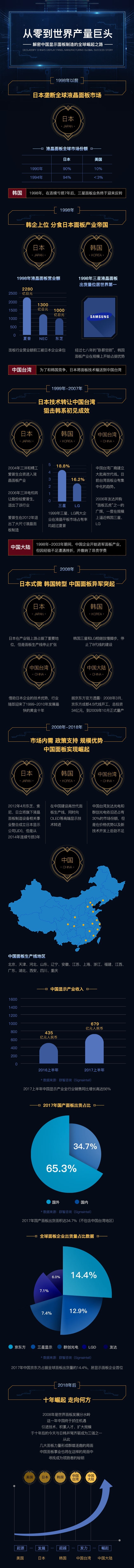 解密中國顯示面板制造全球崛起之路 3.jpg