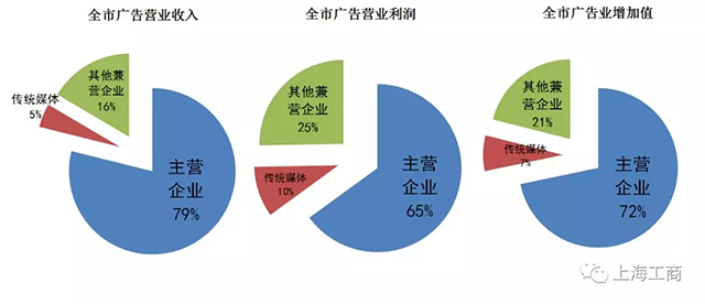 2017年度上海廣告市場狀況報告 6.webp.jpg