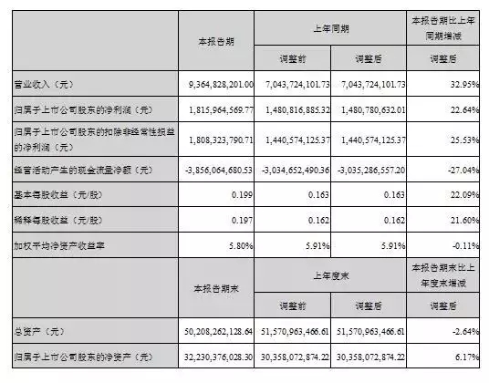 海康威視公布2018年第*季度財(cái)報(bào) 營(yíng)收93.65億 1.webp.jpg