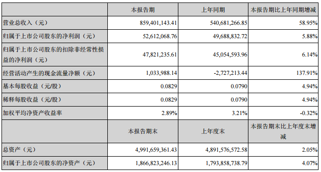 洲明科技2018年第*季度營收8.59億元 同比增長58.95%.png