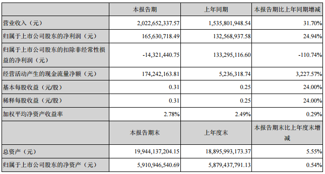 木林森2018年第*季度營收20.22億元 同比增長31.70%.png