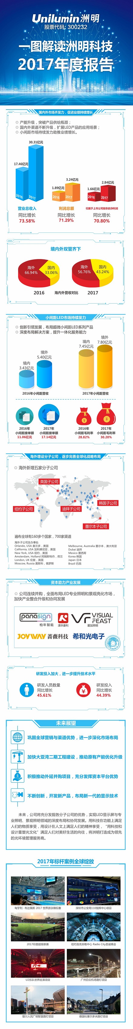 一圖解讀洲明科技2017年度報告.jpg 一圖解讀洲明科技2017年度報告.jpg