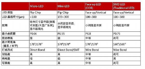 廠商加快布局，Mini Micro LED獲進展但成本壓力大 3.jpeg