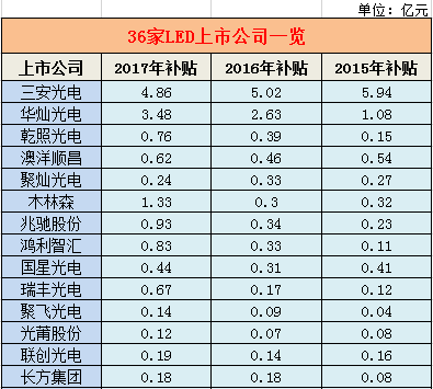 36家LED上市公司近三年補(bǔ)貼一覽 1.png