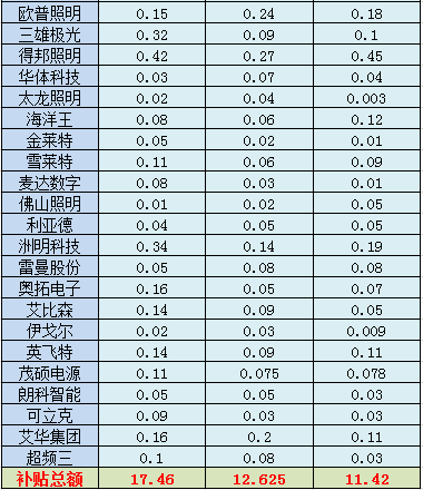 36家LED上市公司近三年補(bǔ)貼一覽 2.png