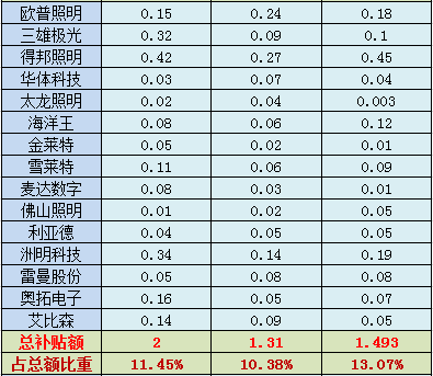 36家LED上市公司近三年補(bǔ)貼一覽 5.png