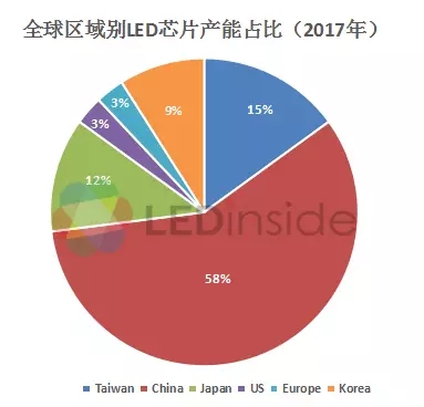 產能快速擴充，三大LED芯片巨頭業績快速增長 2.webp.jpg