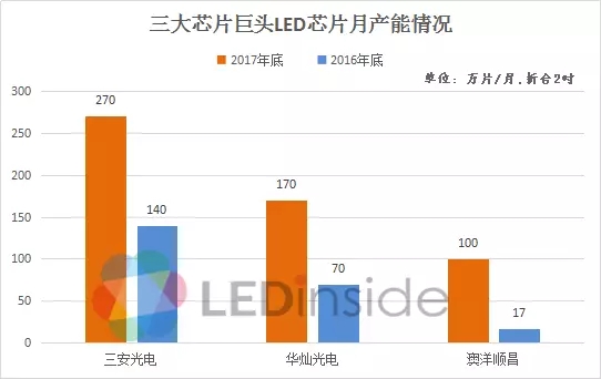 產能快速擴充，三大LED芯片巨頭業績快速增長 3.webp.jpg