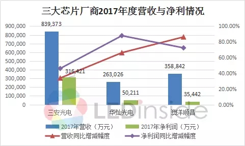 產能快速擴充，三大LED芯片巨頭業績快速增長 4.webp.jpg