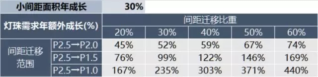 2121與1010之亂，小間距是否會讓封裝再迎擴產潮 3.webp.jpg