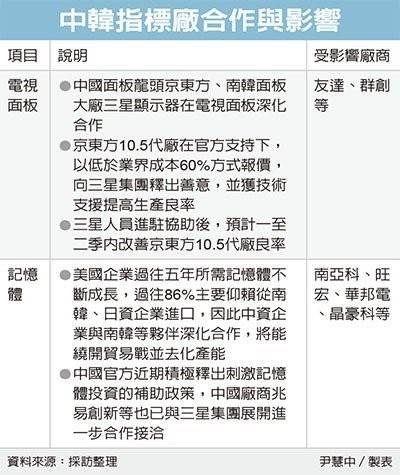 中韓合作？京東方與三星顯示深化面板結盟.jpg