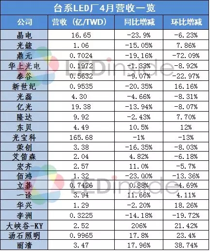 臺系LED廠4月業績出爐，營收同比增幅*高達206%.webp.jpg
