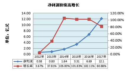 市值6年增長40多倍之后 利亞德的成長性還能延續嗎 2.png