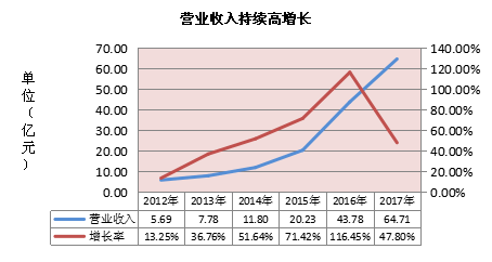 市值6年增長40多倍之后 利亞德的成長性還能延續嗎 3.png