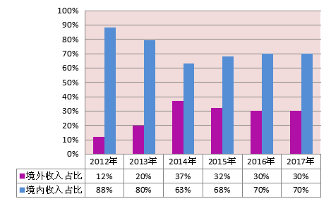 市值6年增長40多倍之后 利亞德的成長性還能延續嗎 9.png