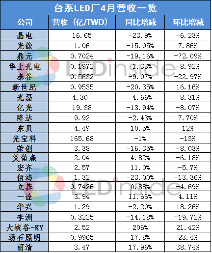 臺系LED廠4月業績出爐，營收同比增幅*高達206%.png
