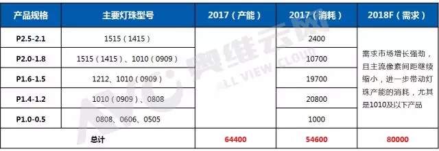 一季度小間距LED：燈珠供給創(chuàng)新高，小間距價(jià)格不降反增 3.webp.jpg