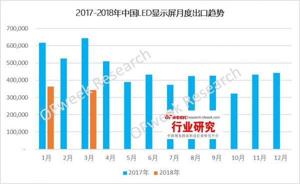 2018年一季度中國LED顯示屏出口分析 1.jpg