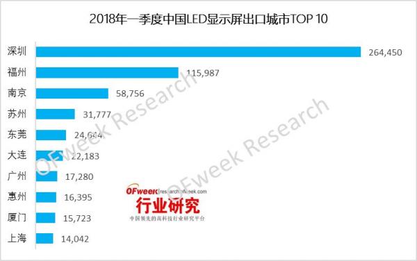 2018年一季度中國LED顯示屏出口分析 2.jpg