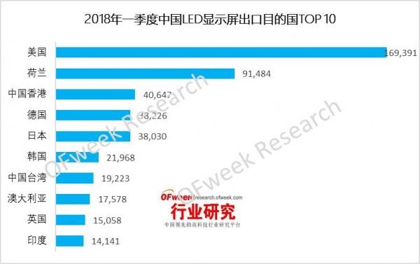 2018年一季度中國LED顯示屏出口分析 3.jpg