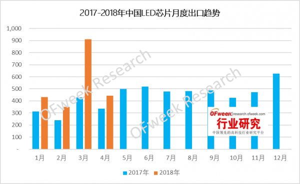 2018年4月份中國LED芯片市場出口分析 2.png