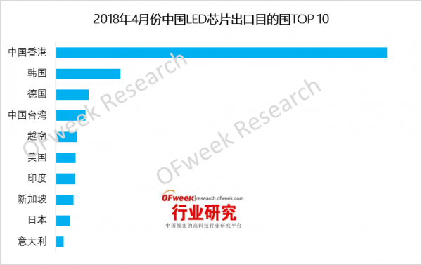2018年4月份中國LED芯片市場出口分析 3.png