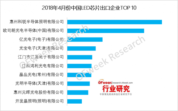 2018年4月份中國LED芯片市場出口分析 4.png