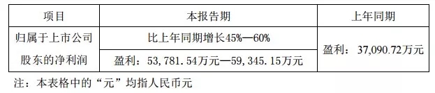 利亞德預(yù)計(jì)上半年凈利5.38億元～5.93億元 預(yù)增45%-60%.webp.jpg