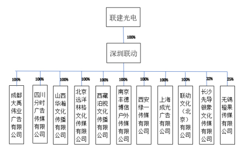 聯(lián)建光電戶外媒體網(wǎng)絡(luò)企業(yè)股權(quán)全部轉(zhuǎn)讓予深圳聯(lián)動(dòng) 2.jpg
