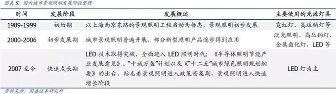 2018景觀照明行業(yè)分析報告 5.webp.jpg