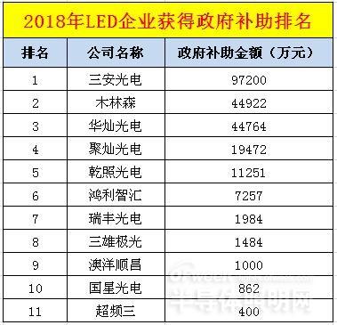 2018上半年LED行業(yè)補貼排名：誰是補貼之王.jpg