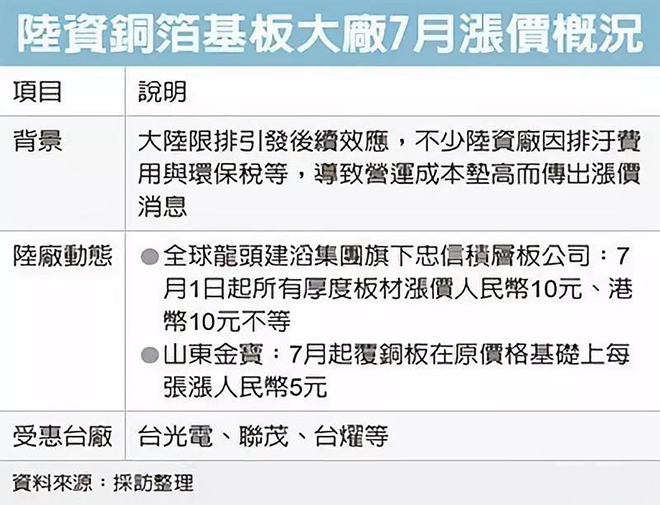 中小PCB廠遭遇倒閉警報，銅箔基板要漲價 2.png