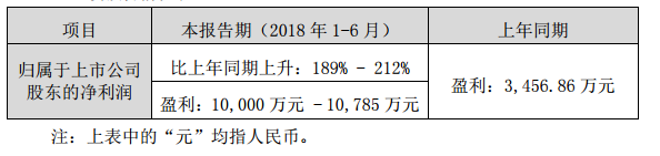 艾比森上半年?duì)I收約8.4億元 凈利同比增近兩倍.png