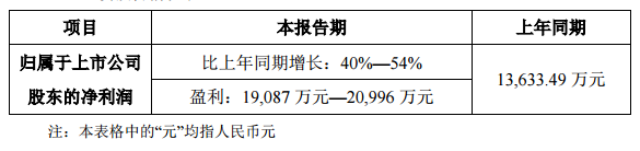 洲明科技半年報凈利潤預增40%-54%.png