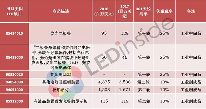 特朗普加碼關稅到2000億美元商品，LED產業將受何影響 2.webp.jpg