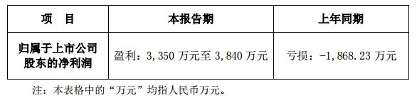 GQY視訊2018上年半年扭虧為盈 凈利3350萬元-3840萬元.png