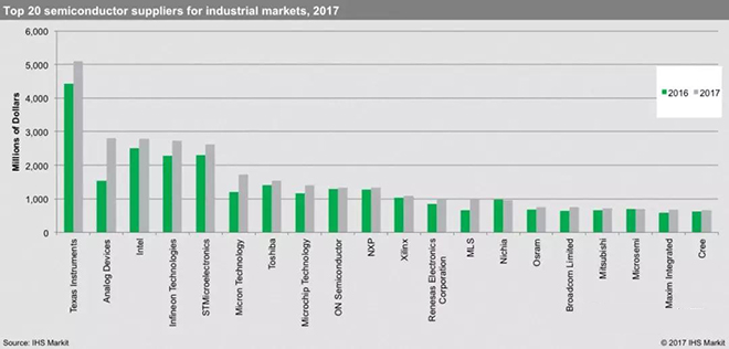 2017工業半導體產值Top20廠商公布 木林森、歐司朗等登榜.jpg