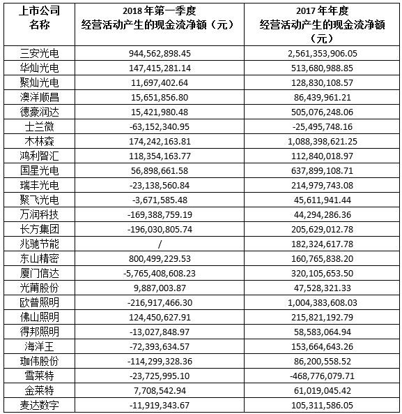 LED上市公司現(xiàn)金流管理待加強(qiáng) 1.png