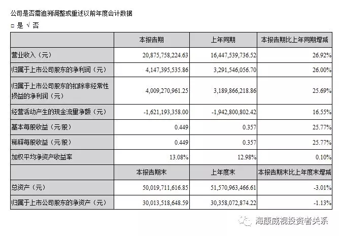 海康威視發(fā)布2018年半年報，業(yè)績持續(xù)穩(wěn)健增長 1.webp.jpg