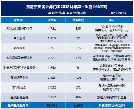 索尼第*財季凈利潤達20億美元 同比暴增180% 2.png