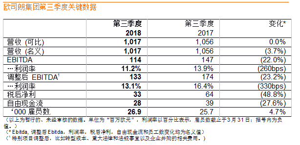 歐司朗第三季度營(yíng)收保持穩(wěn)定，達(dá)10.2億歐元 1.png
